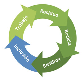 Economía Circular